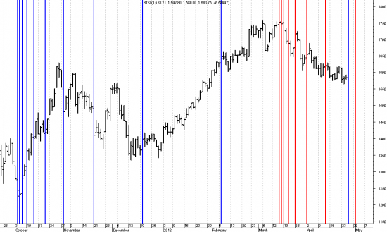 RTSI, Daily, +fibotimezones