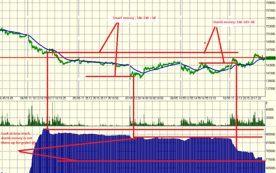 Smart & dumb money на фьючерсе индекса РТС.