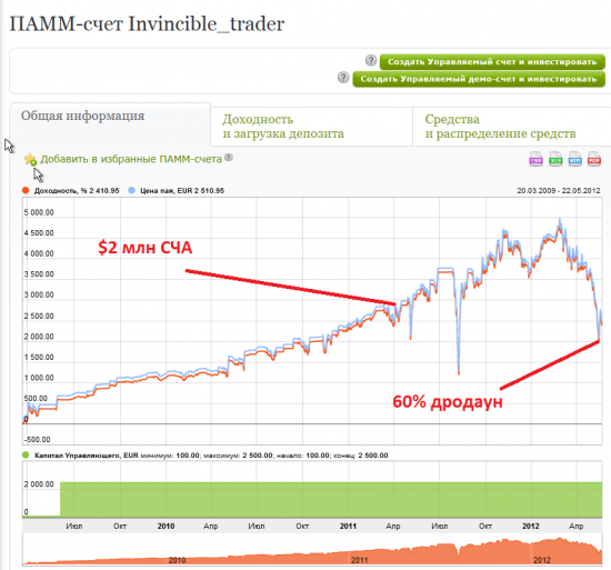 The raise and fall of Invincible Trader