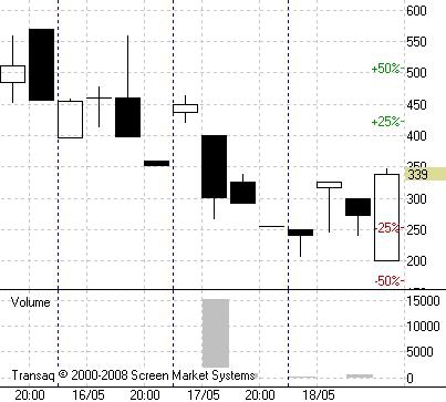 Тарят 150 коллы на газик +36%