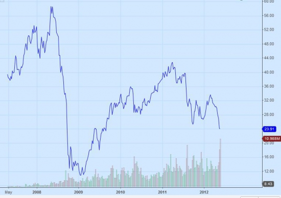 Объемы ETF russia