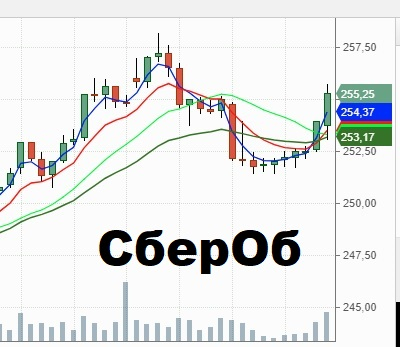 Раскоряка. Сбербанк Лонг! Нефть Шорт!