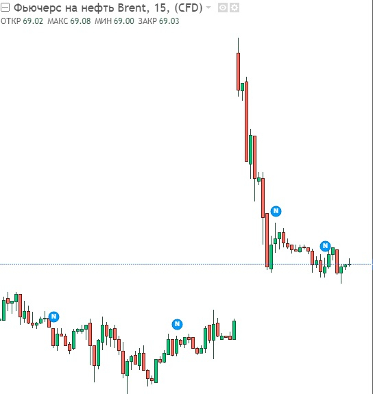 Раскоряка. Сбербанк Лонг! Нефть Шорт!