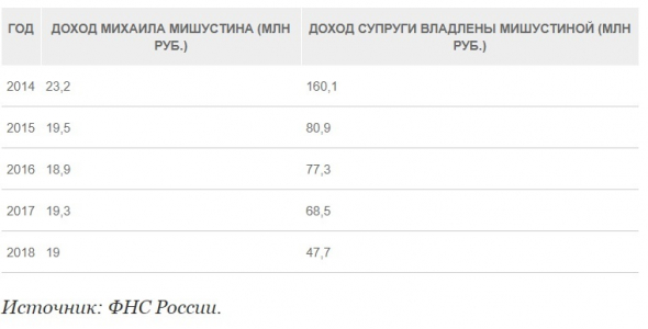 Равняемся на Мишустина! Образцовый пример консервативного инвестора. Все доходы от недвижимости, депозитов в банке, дивиденды от ценных бумаг