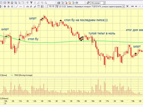 Торговля внутри дня 22 марта 2012