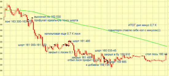 Торговля внутри дня 22 марта 2012