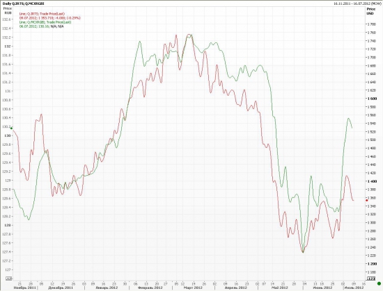 Bonds vs RTS Index