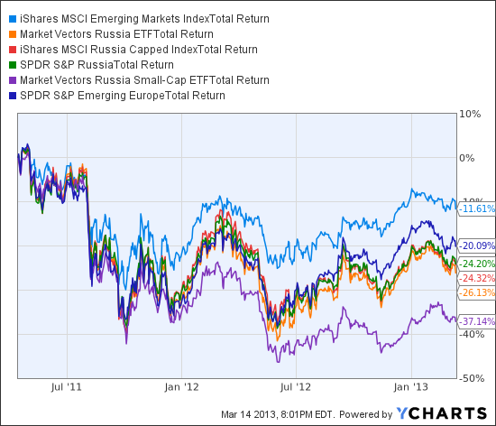 ETF России: Не совсем дёшево.     Внешний взгляд.