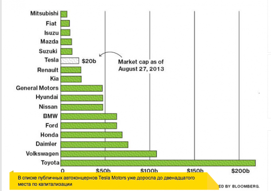 TESLA Motors, капитализация 22 млрд. Купить или продать?