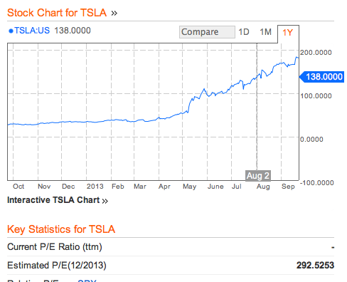 TESLA Motors, капитализация 22 млрд. Купить или продать?