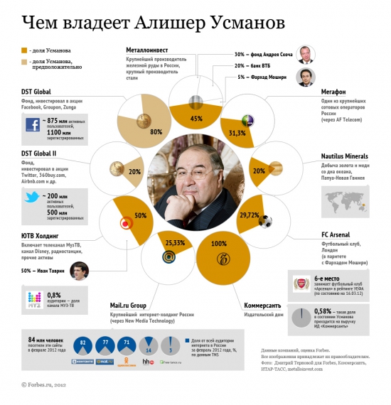 Интервью Алишера Усманова.