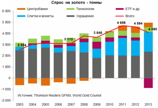 Направление в золоте после нефти.