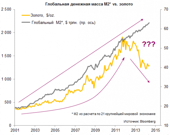 Направление в золоте после нефти.