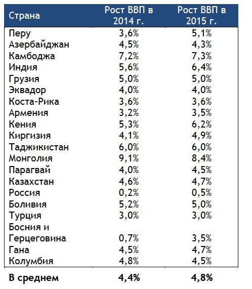 Сравнил ВВП.