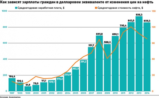 Нефть