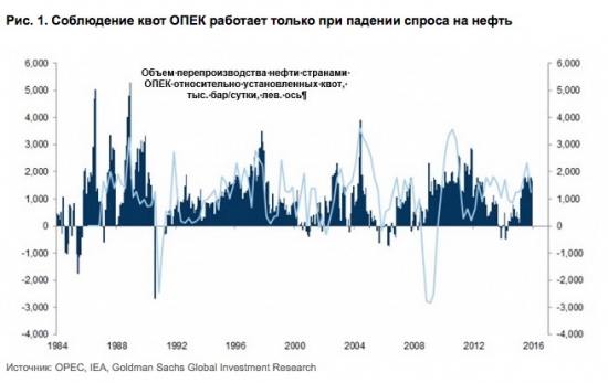 ОПЕК, НЕ ОПЕК, которые С ОПЕК и НЕ ОПЕК, которые НЕ С ОПЕК.