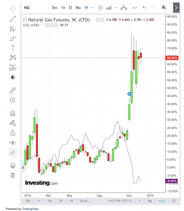 Кто в газ, кто в нефть.