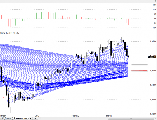 21.03.12 ММВБ - планеметрические поддержки.