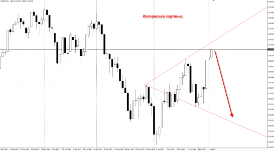 Волна Вульфа в индексе S&P