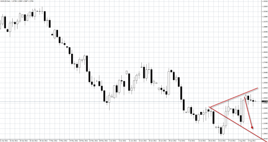 EUR/USD Проверяем бычий настрой в валютах.