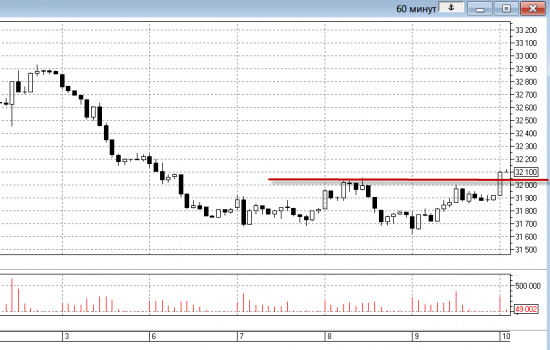 10.08.12 Индекс ММВб, Ри, Си, EUR/USD.