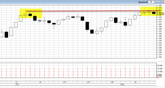 10.08.12 Индекс ММВб, Ри, Си, EUR/USD.