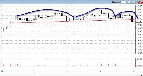 10.08.12 Индекс ММВб, Ри, Си, EUR/USD.