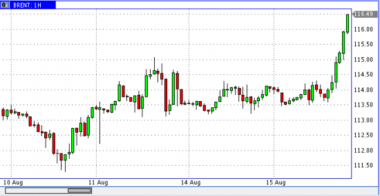 Нефть уходит в космас 116 пробито :)