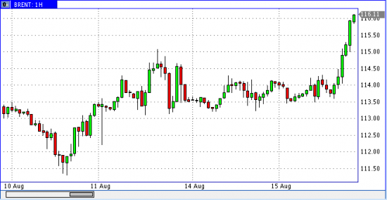 Нефть уходит в космас 116 пробито :)