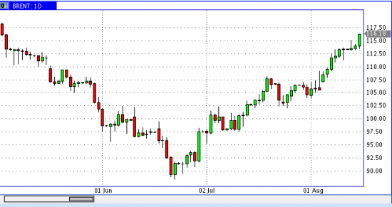 Нефть уходит в космас 116 пробито :)