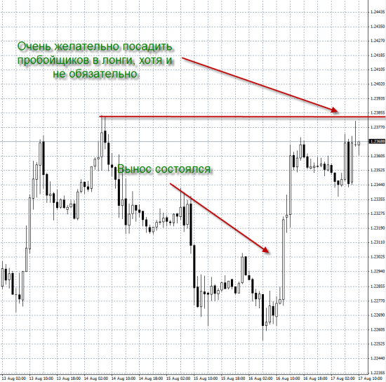 17.08.2012 Ри, Индекс ММВБ, EUR/USD. Продолжаем строить разворотные формации.