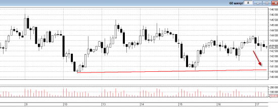 17.08.2012 Ри, Индекс ММВБ, EUR/USD. Продолжаем строить разворотные формации.