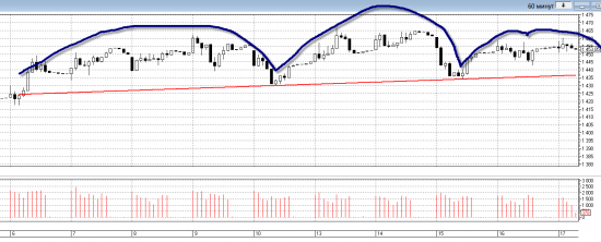 17.08.2012 Ри, Индекс ММВБ, EUR/USD. Продолжаем строить разворотные формации.