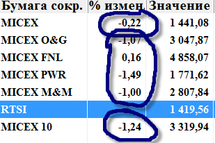 Как нам с вами рисуют индексы. Или беспредел в котировках :)