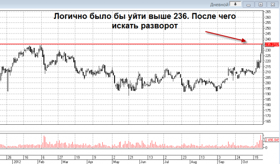 Индекс РТС. Люди покупают тренд. Где развернётся Роснефть.