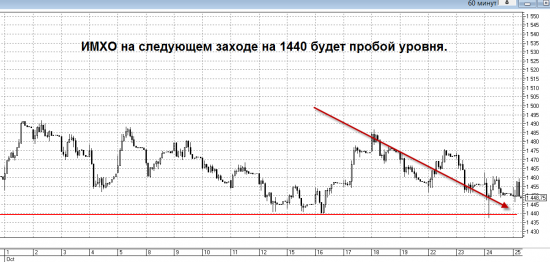 Индекс ММВБ. Возвращаемся к 1440, готовимся к пробою? Si