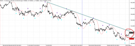 Размышления о рынке. 152 Ближайший тренд. Отскок или разворот.