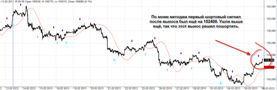 Размышления о рынке. Если шортить то где то здесь.