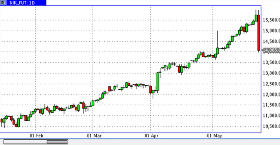 Фьючерс NIK225 уже -12%  oO