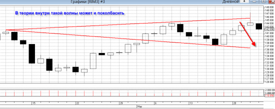 Ри. Пошли по Вульфу. EUR/USD достроим ли ГиП ?