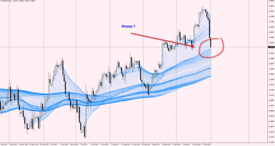 01.11.13 Взгляд на рынок. EUR/USD не пора ли отскочить.