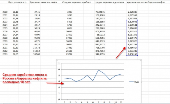 Путиномика. Или средняя заработная плата в России в баррелях нефти за последние 10 лет