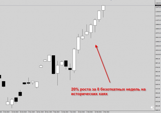 Фьючерс DAX недельки. Для тех кто не видел :)