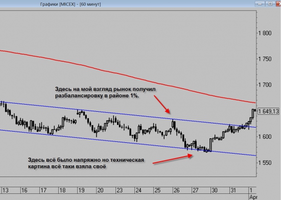 ММВБ, Ри, Си. Уровень 1650 отработан. Мысли по рынку.