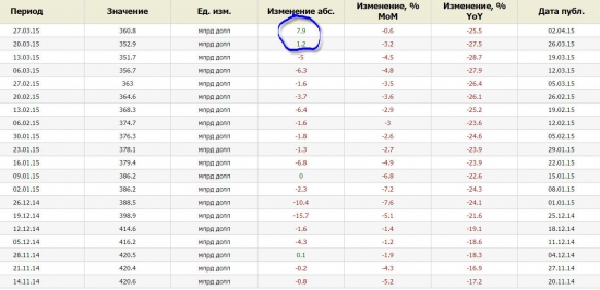 Резервы России выросли на 8 миллиардов долларов за неделю