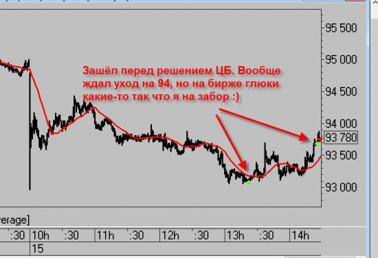 О снижении ставки нашим ЦБ. Мысли по рынку.