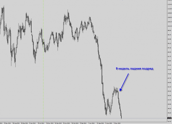 Самое продолжительное падение в нефти за историю ? :)