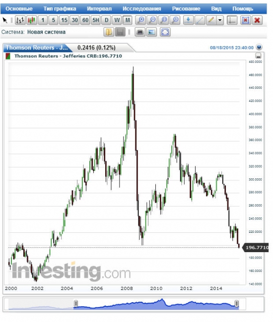 Сырьё: обновление лоёв кризиса 2008 года. Мысли по рынку.