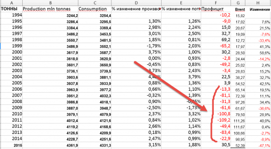 Простые факты и мысли по Нефти.