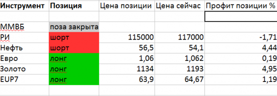 Ри, ММВБ, Си, Нефть мысли по рынку.